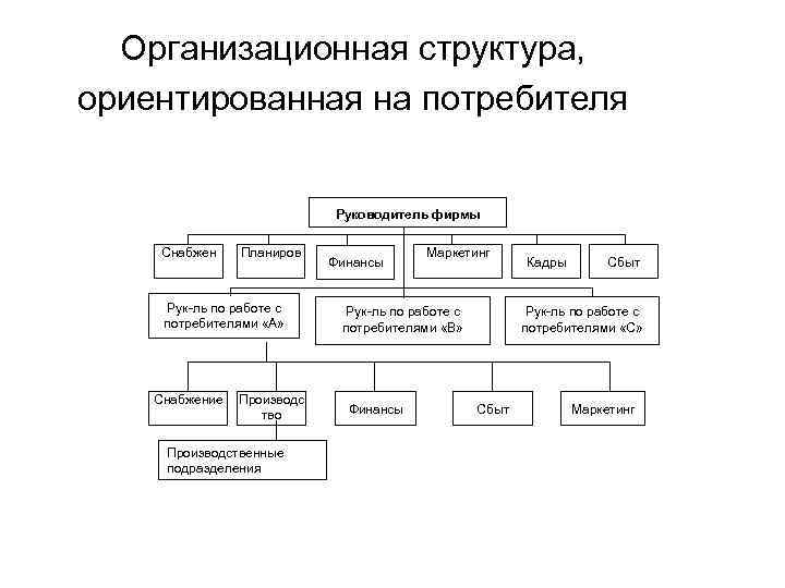 Организационный проект определение