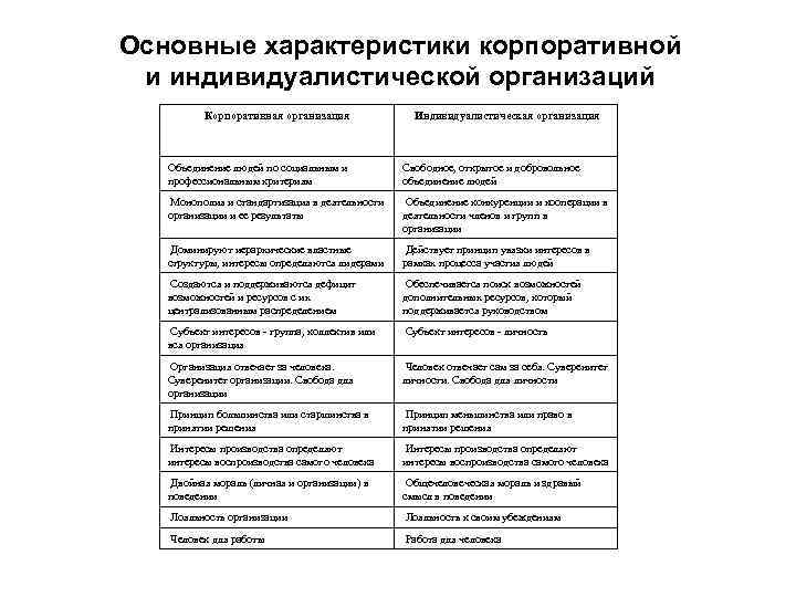 Основные характеристики корпоративной и индивидуалистической организаций Корпоративная организация Индивидуалистическая организация Объединение людей по социальным