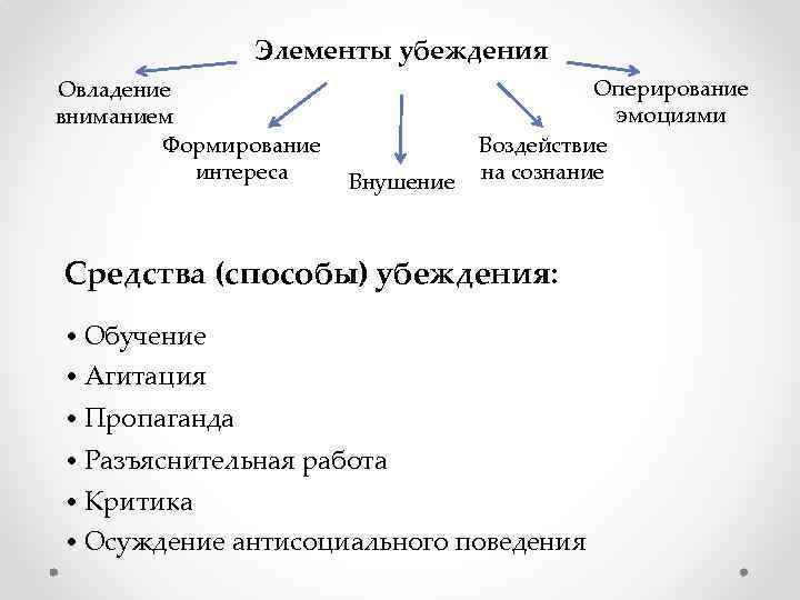Элементы убеждения Овладение вниманием Формирование интереса Внушение Оперирование эмоциями Воздействие на сознание Cредства (способы)