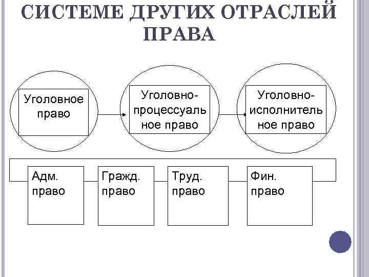 СИСТЕМЕ ДРУГИХ ОТРАСЛЕЙ ПРАВА Уголовное право Адм. право Уголовнопроцессуаль ное право Гражд. право Труд.