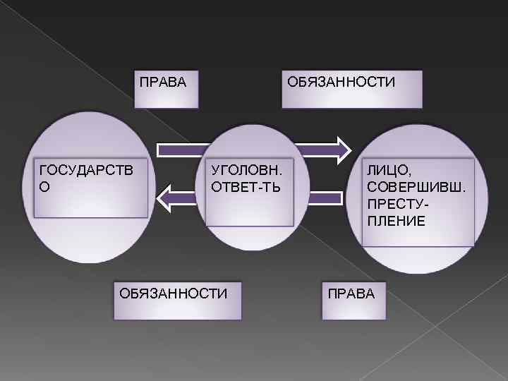 ПРАВА ГОСУДАРСТВ О ОБЯЗАННОСТИ УГОЛОВН. ОТВЕТ-ТЬ ОБЯЗАННОСТИ ЛИЦО, СОВЕРШИВШ. ПРЕСТУПЛЕНИЕ ПРАВА 