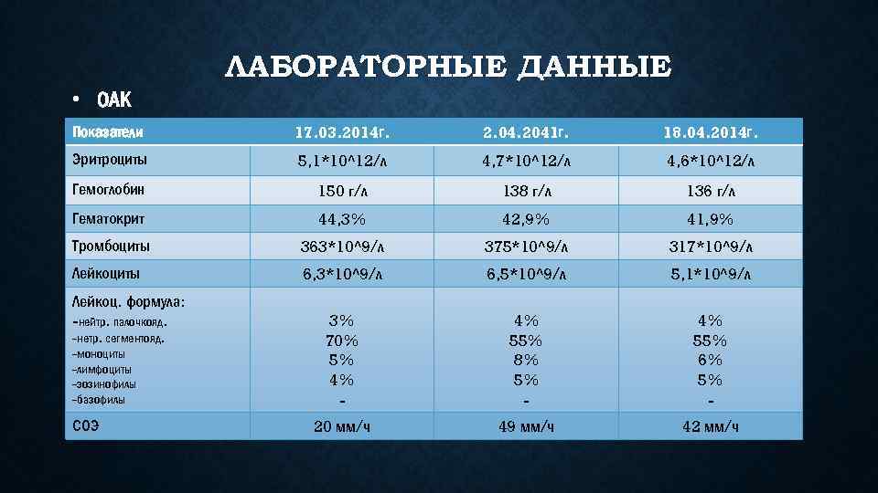 ЛАБОРАТОРНЫЕ ДАННЫЕ • ОАК Показатели 17. 03. 2014 г. 2. 04. 2041 г. 18.