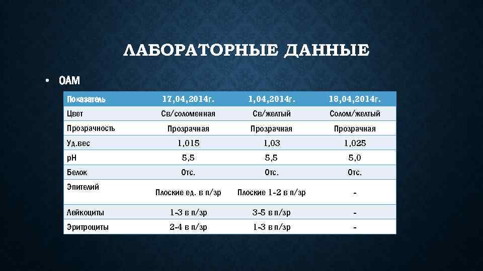 ЛАБОРАТОРНЫЕ ДАННЫЕ • ОАМ Показатель 17, 04, 2014 г. 18, 04, 2014 г. Цвет