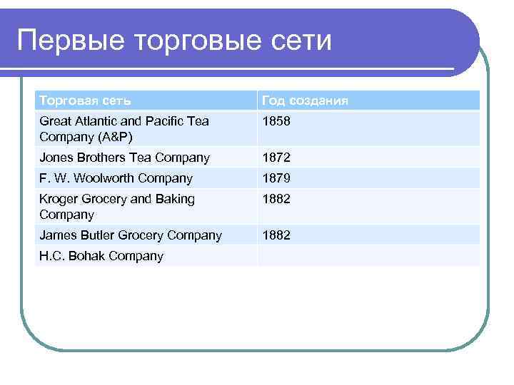 Первые торговые сети Торговая сеть Год создания Great Atlantic and Pacific Tea Company (A&P)