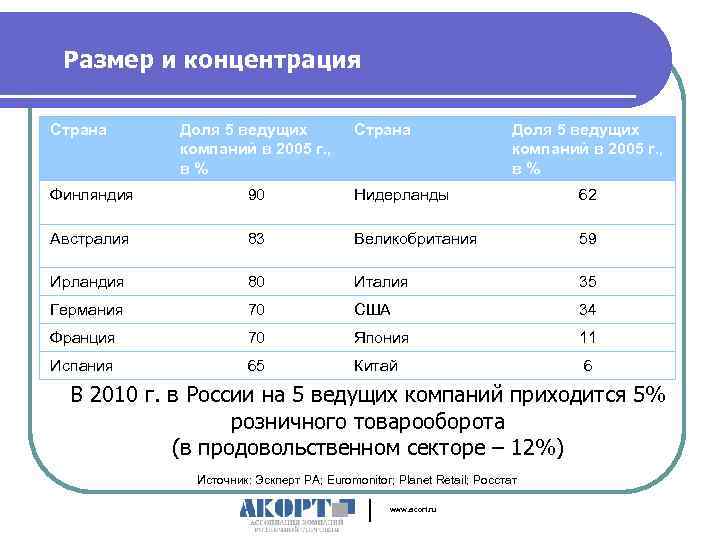 Размер и концентрация Страна Доля 5 ведущих компаний в 2005 г. , в% Финляндия