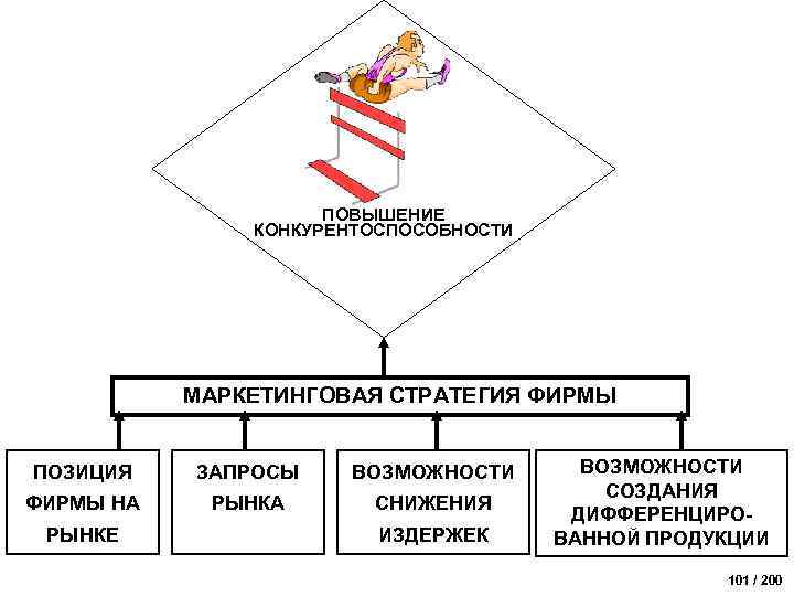 ПОВЫШЕНИЕ КОНКУРЕНТОСПОСОБНОСТИ МАРКЕТИНГОВАЯ СТРАТЕГИЯ ФИРМЫ ПОЗИЦИЯ ЗАПРОСЫ ВОЗМОЖНОСТИ ФИРМЫ НА РЫНКА СНИЖЕНИЯ РЫНКЕ ИЗДЕРЖЕК