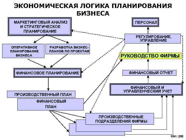 Бизнес логика. Проблемы бизнес планирования. Стратегическое планирование персонала. Экономическая логика.