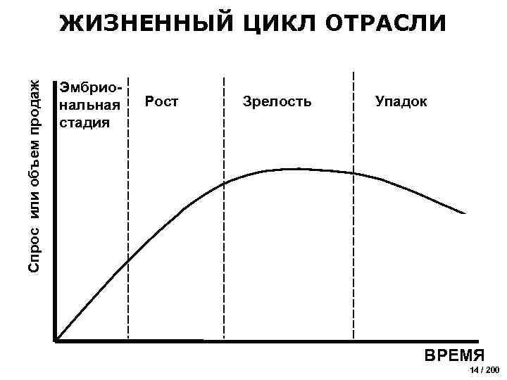 Четыре стадии жизни проекта