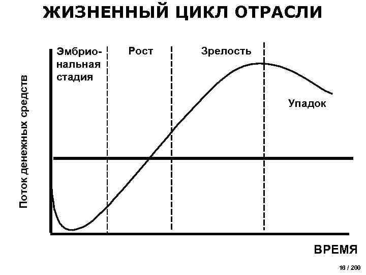 Стадия спада жизненного. Жизненный цикл отрасли. Фаза жизненного цикла отрасли. Стадии жизненного цикла отрасли. Фаза спада жизненного цикла отрасли.