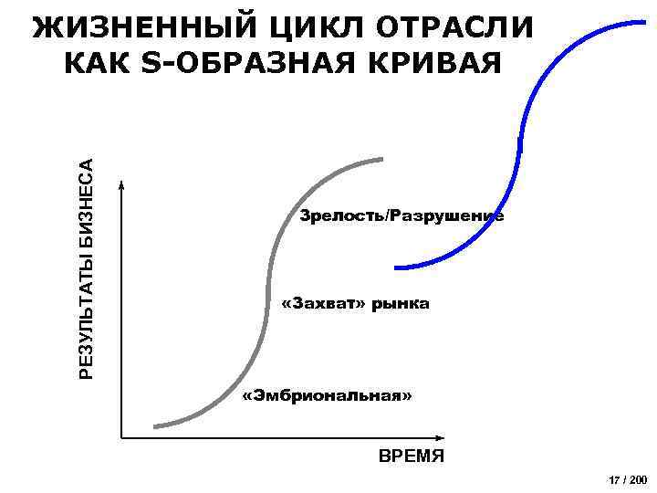 Концепция жизненного цикла. Жизненный цикл отрасли. Кривая жизненного цикла отрасли. Концепция жизненного цикла с учетом s образной Кривой. Кривая зрелости рынка.