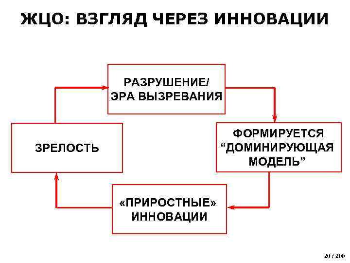 ЖЦО: ВЗГЛЯД ЧЕРЕЗ ИННОВАЦИИ РАЗРУШЕНИЕ/ ЭРА ВЫЗРЕВАНИЯ ФОРМИРУЕТСЯ “ДОМИНИРУЮЩАЯ МОДЕЛЬ” ЗРЕЛОСТЬ «ПРИРОСТНЫЕ» ИННОВАЦИИ 20