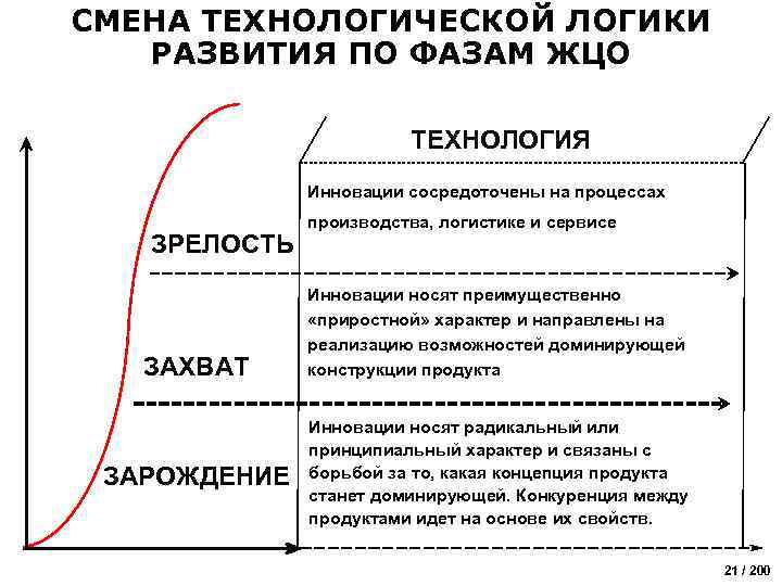 СМЕНА ТЕХНОЛОГИЧЕСКОЙ ЛОГИКИ РАЗВИТИЯ ПО ФАЗАМ ЖЦО ТЕХНОЛОГИЯ Инновации сосредоточены на процессах ЗРЕЛОСТЬ ЗАХВАТ
