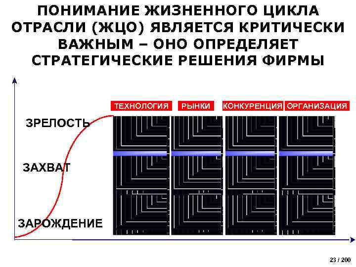 ПОНИМАНИЕ ЖИЗНЕННОГО ЦИКЛА ОТРАСЛИ (ЖЦО) ЯВЛЯЕТСЯ КРИТИЧЕСКИ ВАЖНЫМ – ОНО ОПРЕДЕЛЯЕТ СТРАТЕГИЧЕСКИЕ РЕШЕНИЯ ФИРМЫ
