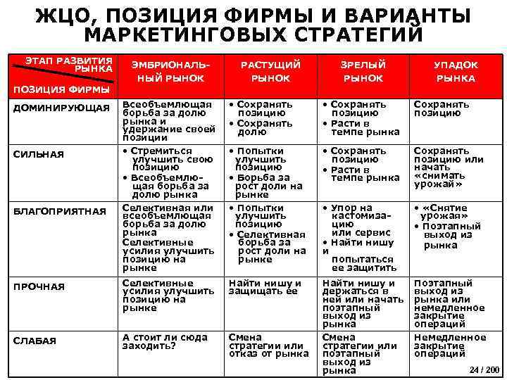 ЖЦО, ПОЗИЦИЯ ФИРМЫ И ВАРИАНТЫ МАРКЕТИНГОВЫХ СТРАТЕГИЙ ЭТАП РАЗВИТИЯ РЫНКА ПОЗИЦИЯ ФИРМЫ ЭМБРИОНАЛЬНЫЙ РЫНОК