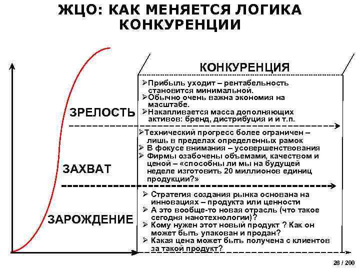 ЖЦО: КАК МЕНЯЕТСЯ ЛОГИКА КОНКУРЕНЦИИ КОНКУРЕНЦИЯ ЗРЕЛОСТЬ ЗАХВАТ ЗАРОЖДЕНИЕ ØПрибыль уходит – рентабельность становится