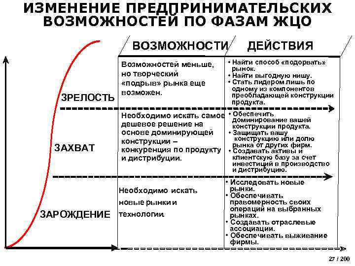 ИЗМЕНЕНИЕ ПРЕДПРИНИМАТЕЛЬСКИХ ВОЗМОЖНОСТЕЙ ПО ФАЗАМ ЖЦО ВОЗМОЖНОСТИ ЗРЕЛОСТЬ ЗАХВАТ Возможностей меньше, но творческий «подрыв»