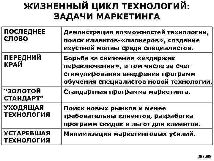 ЖИЗНЕННЫЙ ЦИКЛ ТЕХНОЛОГИЙ: ЗАДАЧИ МАРКЕТИНГА ПОСЛЕДНЕЕ СЛОВО Демонстрация возможностей технологии, поиск клиентов- «пионеров» ,