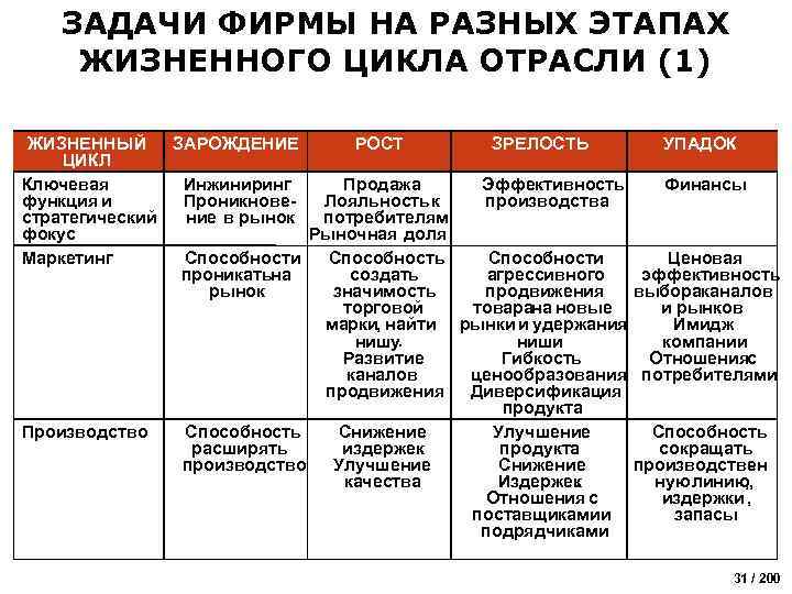 Основные проблемы возникающие на различных этапах жизненного цикла проекта определите