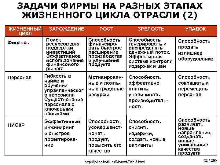 ЗАДАЧИ ФИРМЫ НА РАЗНЫХ ЭТАПАХ ЖИЗНЕННОГО ЦИКЛА ОТРАСЛИ (2) ЖИЗНЕННЫЙ ЦИКЛ Финансы Персонал НИОКР