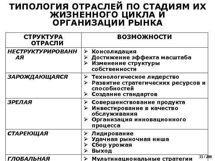 ТИПОЛОГИЯ ОТРАСЛЕЙ ПО СТАДИЯМ ИХ ЖИЗНЕННОГО ЦИКЛА И ОРГАНИЗАЦИИ РЫНКА СТРУКТУРА ОТРАСЛИ НЕСТРУКТУРИРОВАНН АЯ