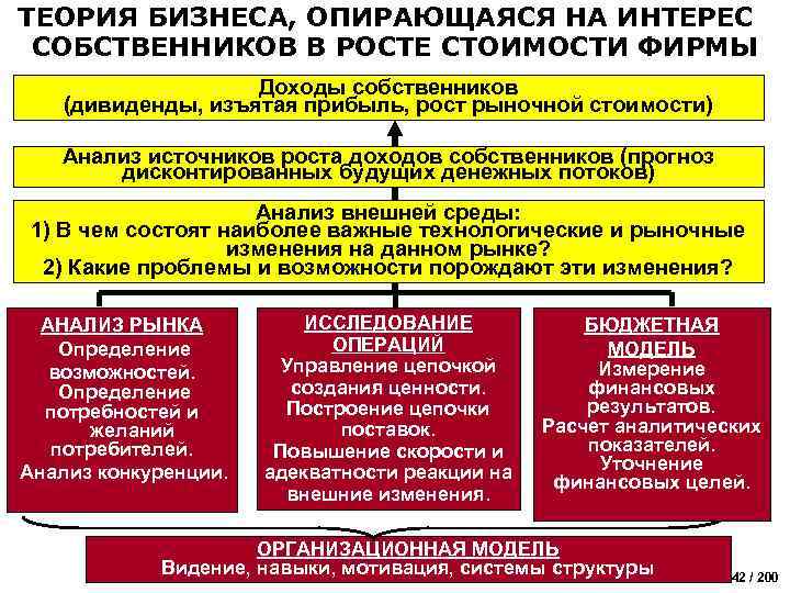 ТЕОРИЯ БИЗНЕСА, ОПИРАЮЩАЯСЯ НА ИНТЕРЕС СОБСТВЕННИКОВ В РОСТЕ СТОИМОСТИ ФИРМЫ Доходы собственников (дивиденды, изъятая