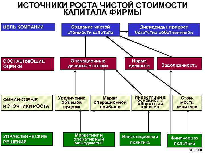 ИСТОЧНИКИ РОСТА ЧИСТОЙ СТОИМОСТИ КАПИТАЛА ФИРМЫ ЦЕЛЬ КОМПАНИИ Создание чистой стоимости капитала СОСТАВЛЯЮЩИЕ ОЦЕНКИ