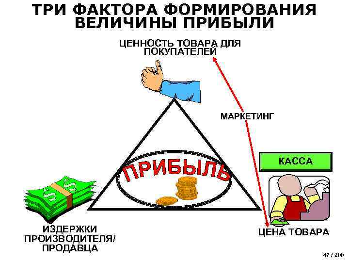 ТРИ ФАКТОРА ФОРМИРОВАНИЯ ВЕЛИЧИНЫ ПРИБЫЛИ ЦЕННОСТЬ ТОВАРА ДЛЯ ПОКУПАТЕЛЕЙ МАРКЕТИНГ КАССА ИЗДЕРЖКИ ПРОИЗВОДИТЕЛЯ/ ПРОДАВЦА