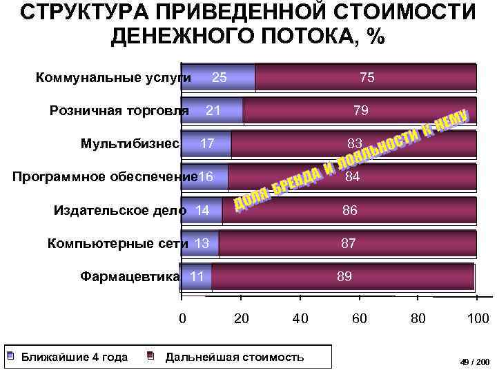 СТРУКТУРА ПРИВЕДЕННОЙ СТОИМОСТИ ДЕНЕЖНОГО ПОТОКА, % Коммунальные услуги 25 Розничная торговля Мультибизнес 75 21