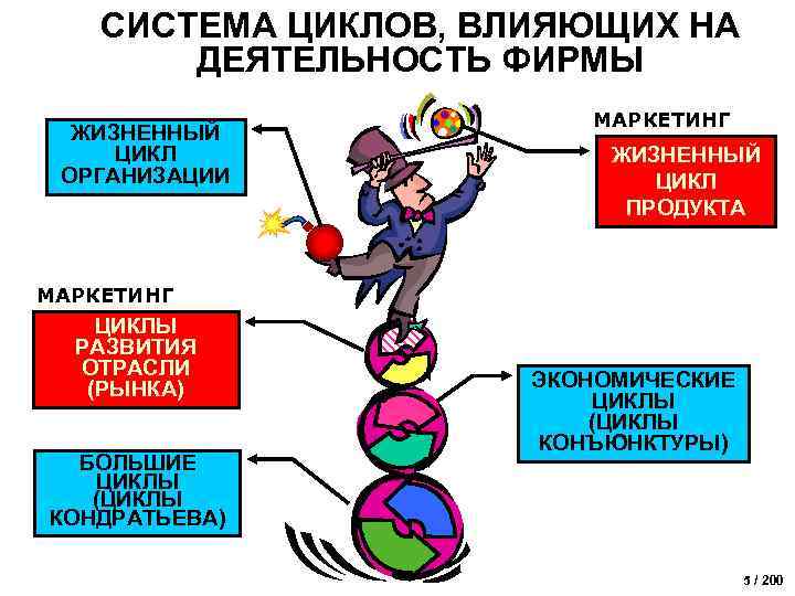 СИСТЕМА ЦИКЛОВ, ВЛИЯЮЩИХ НА ДЕЯТЕЛЬНОСТЬ ФИРМЫ ЖИЗНЕННЫЙ ЦИКЛ ОРГАНИЗАЦИИ МАРКЕТИНГ ЖИЗНЕННЫЙ ЦИКЛ ПРОДУКТА МАРКЕТИНГ
