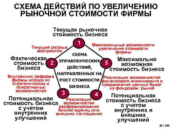 СХЕМА ДЕЙСТВИЙ ПО УВЕЛИЧЕНИЮ РЫНОЧНОЙ СТОИМОСТИ ФИРМЫ Текущая рыночная стоимость бизнеса 1 Максимальные возможности