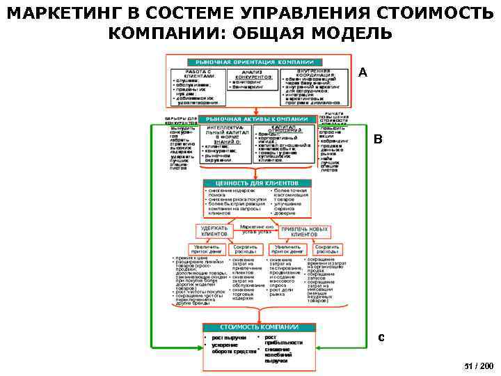 МАРКЕТИНГ В СОСТЕМЕ УПРАВЛЕНИЯ СТОИМОСТЬ КОМПАНИИ: ОБЩАЯ МОДЕЛЬ A B c 51 / 200