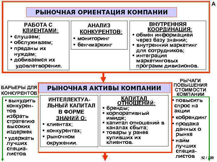 A РЫНОЧНАЯ ОРИЕНТАЦИЯ КОМПАНИИ § § РАБОТА С КЛИЕНТАМИ: слушаем; обслуживаем; преданы их нуждам;