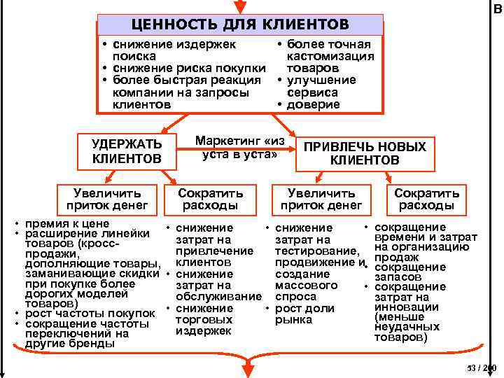 B ЦЕННОСТЬ ДЛЯ КЛИЕНТОВ • снижение издержек • более точная поиска кастомизация • снижение