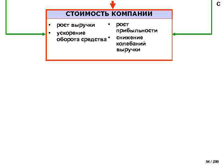 C СТОИМОСТЬ КОМПАНИИ • • • рост выручки ускорение оборота средства • рост прибыльности