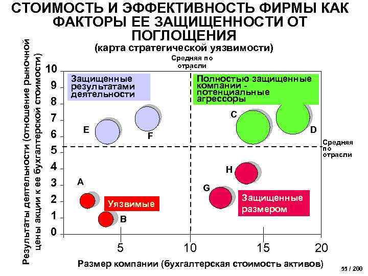 Результаты деятельности (отношение рыночной цены акции к ее бухгалтерской стоимости) СТОИМОСТЬ И ЭФФЕКТИВНОСТЬ ФИРМЫ