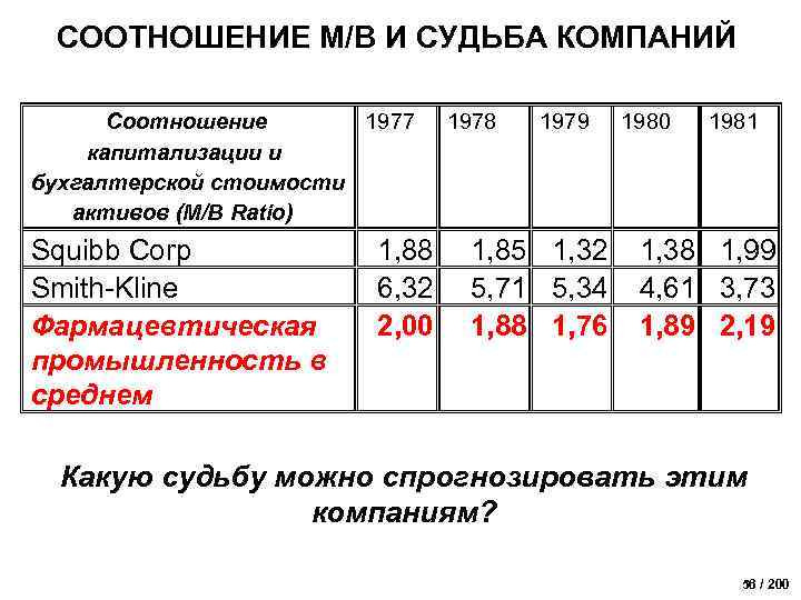 СООТНОШЕНИЕ М/В И СУДЬБА КОМПАНИЙ Соотношение 1977 капитализации и бухгалтерской стоимости активов (M/B Ratio)