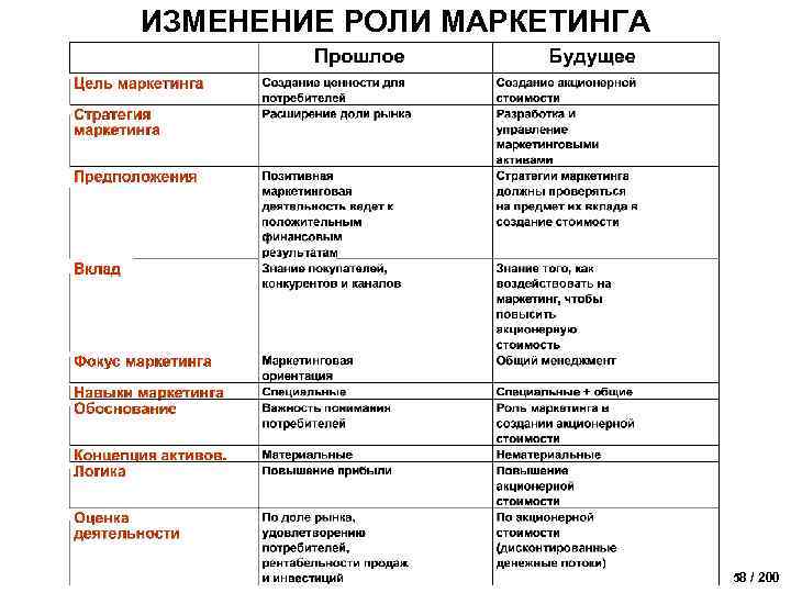 ИЗМЕНЕНИЕ РОЛИ МАРКЕТИНГА 58 / 200 