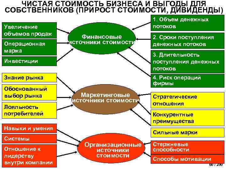 Источники стоимости. Маркетинговые источники стоимости компании. Источник стоимости это. Маркетинговые источники стоимости бизнеса. Затраты на бизнес.