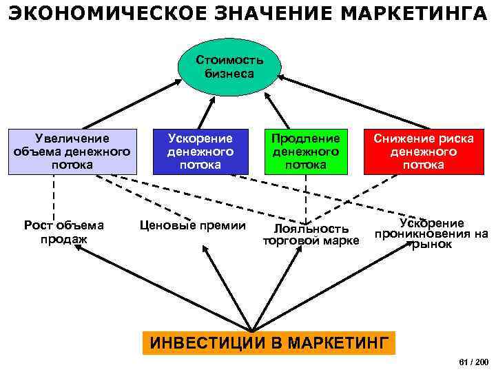 ЭКОНОМИЧЕСКОЕ ЗНАЧЕНИЕ МАРКЕТИНГА Стоимость бизнеса Увеличение объема денежного потока Рост объема продаж Ускорение денежного