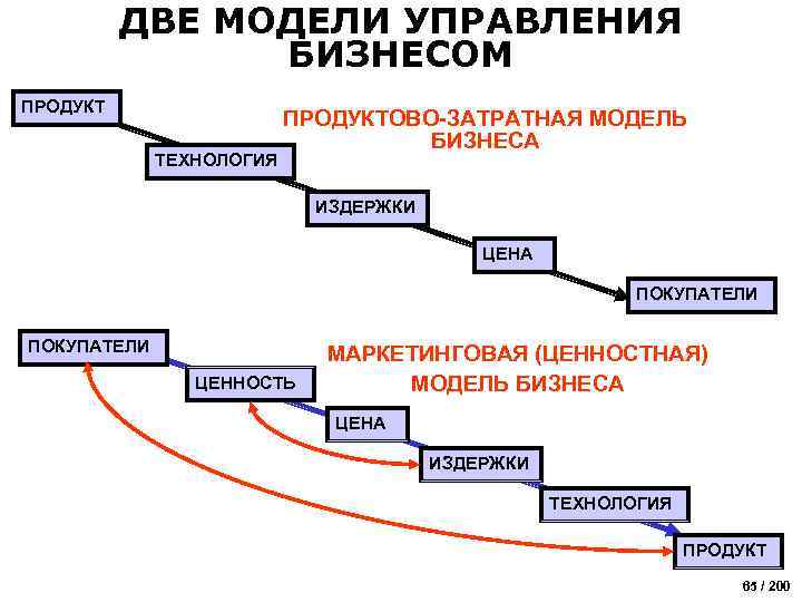 ДВЕ МОДЕЛИ УПРАВЛЕНИЯ БИЗНЕСОМ ПРОДУКТ ТЕХНОЛОГИЯ ПРОДУКТОВО-ЗАТРАТНАЯ МОДЕЛЬ БИЗНЕСА ИЗДЕРЖКИ ЦЕНА ПОКУПАТЕЛИ ЦЕННОСТЬ МАРКЕТИНГОВАЯ
