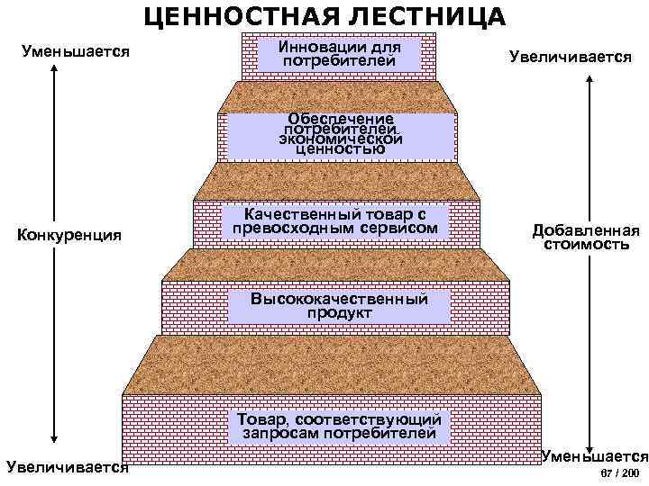 ЦЕННОСТНАЯ ЛЕСТНИЦА Уменьшается Инновации для потребителей Увеличивается Обеспечение потребителей экономической ценностью Конкуренция Качественный товар