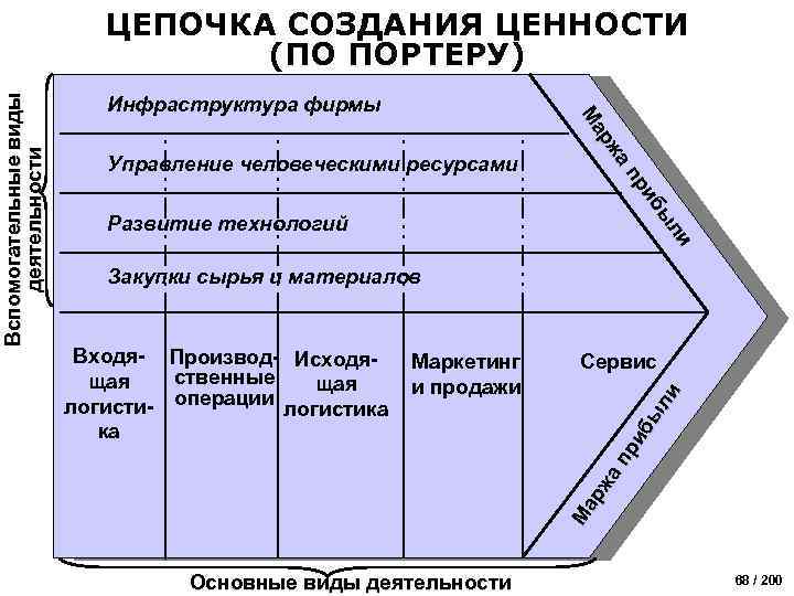 Цепочка создания ценности