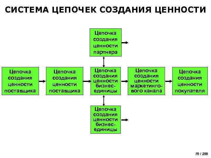 Создание цепочек. Цепочка создания ценности. Цепочка ценностей поставщиков. Этапы создания ценности. Ценности, создаваемые компанией и ее партнерами.