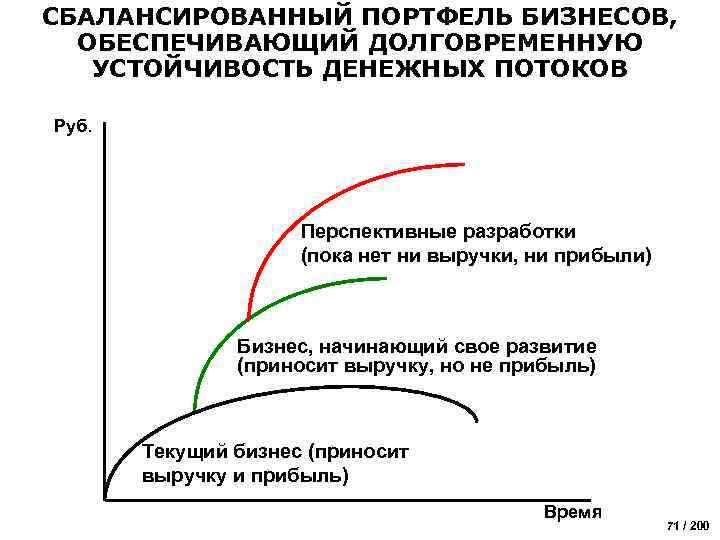 СБАЛАНСИРОВАННЫЙ ПОРТФЕЛЬ БИЗНЕСОВ, ОБЕСПЕЧИВАЮЩИЙ ДОЛГОВРЕМЕННУЮ УСТОЙЧИВОСТЬ ДЕНЕЖНЫХ ПОТОКОВ Руб. Перспективные разработки (пока нет ни