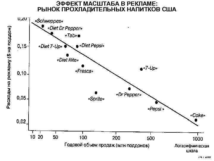 ЭФФЕКТ МАСШТАБА В РЕКЛАМЕ: РЫНОК ПРОХЛАДИТЕЛЬНЫХ НАПИТКОВ США 74 / 200 