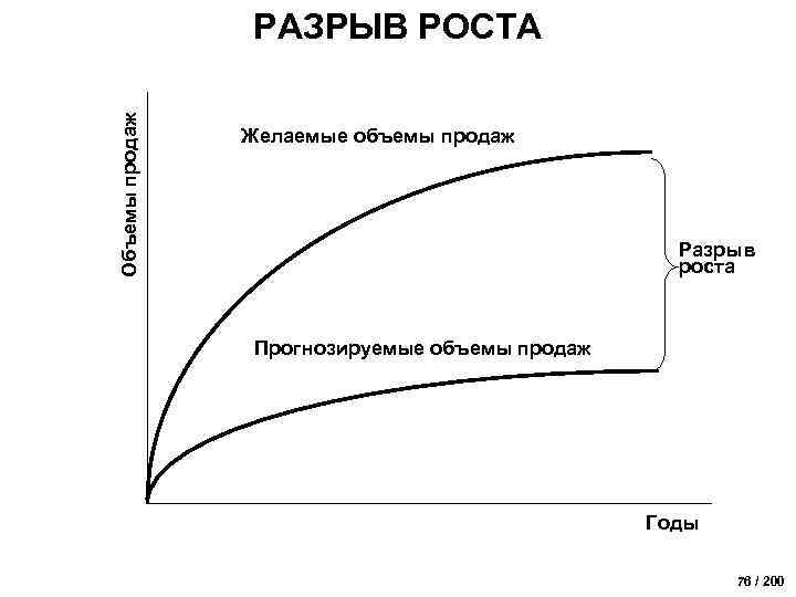 Объемы продаж РАЗРЫВ РОСТА Желаемые объемы продаж Разрыв роста Прогнозируемые объемы продаж Годы 76