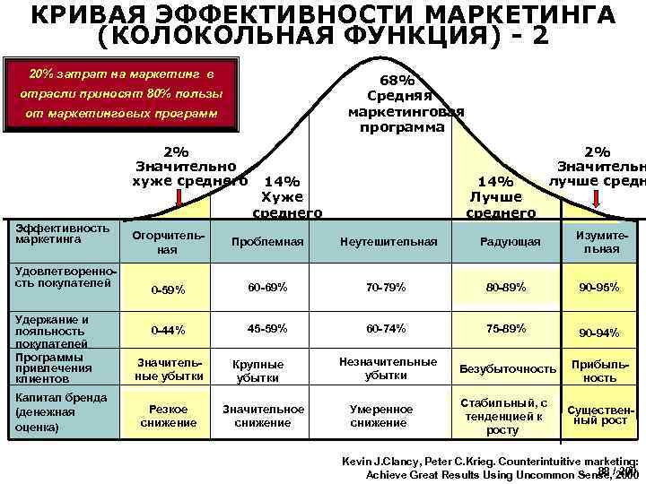 КРИВАЯ ЭФФЕКТИВНОСТИ МАРКЕТИНГА (КОЛОКОЛЬНАЯ ФУНКЦИЯ) - 2 20% затрат на маркетинг в 68% Средняя