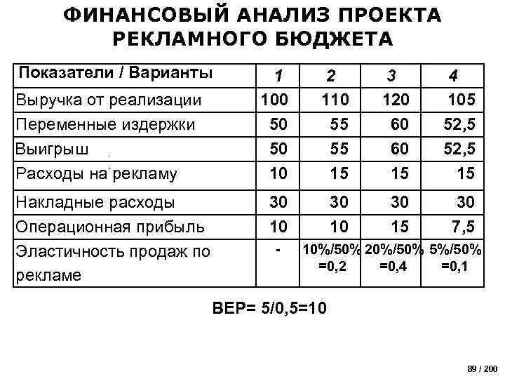 ФИНАНСОВЫЙ АНАЛИЗ ПРОЕКТА РЕКЛАМНОГО БЮДЖЕТА Показатели / Варианты Выручка от реализации Переменные издержки Выигрыш