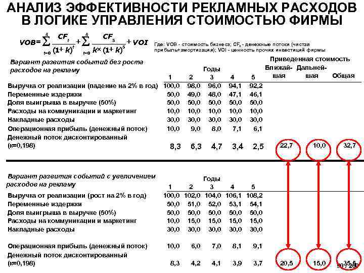 АНАЛИЗ ЭФФЕКТИВНОСТИ РЕКЛАМНЫХ РАСХОДОВ В ЛОГИКЕ УПРАВЛЕНИЯ СТОИМОСТЬЮ ФИРМЫ 4 VOB = å 4