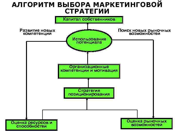 АЛГОРИТМ ВЫБОРА МАРКЕТИНГОВОЙ СТРАТЕГИИ Капитал собственников Поиск новых рыночных возможностей Развитие новых компетенций Использование